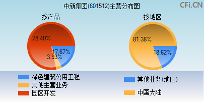 601512主营分布图