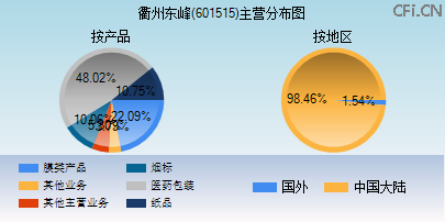 601515主营分布图