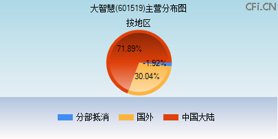 601519主营分布图