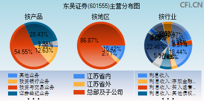 601555主营分布图