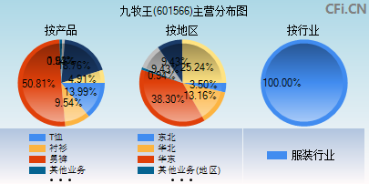 601566主营分布图