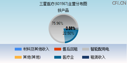 601567主营分布图 601567主营分布图