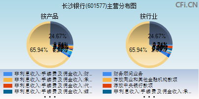 601577主营分布图