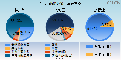 601579主营分布图 601579主营分布图