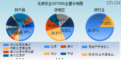 601588主营分布图