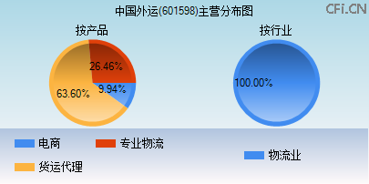 601598主营分布图