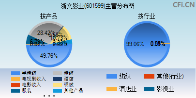 601599主营分布图