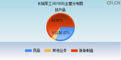 601606主营分布图 601606主营分布图