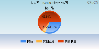 601606主营分布图