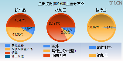 601609主营分布图