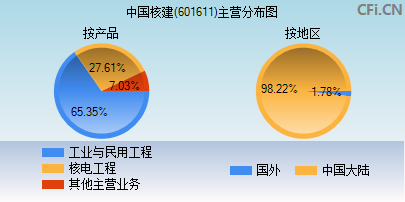 601611主营分布图 601611主营分布图