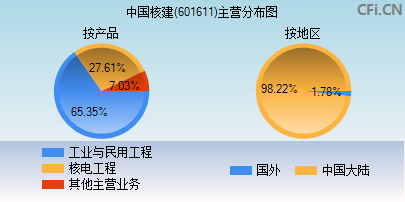 601611主营分布图