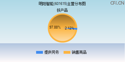 601615主营分布图