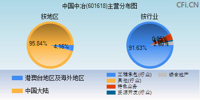 601618主营分布图