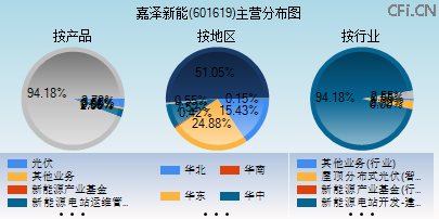 601619主营分布图