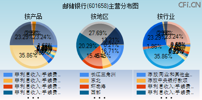 601658主营分布图