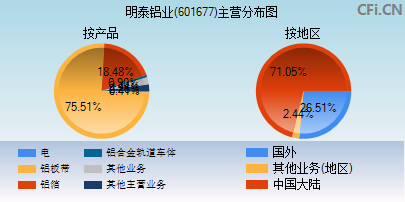 601677主营分布图