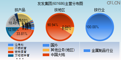 601686主营分布图 601686主营分布图