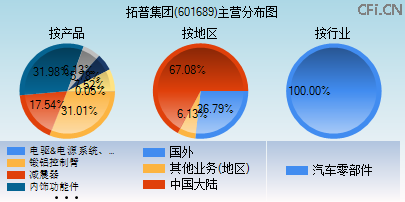 601689主营分布图