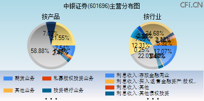 601696主营分布图