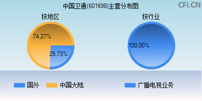 601698主营分布图