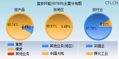 601699主营分布图