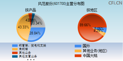 601700主营分布图 601700主营分布图