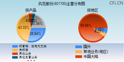 601700主营分布图