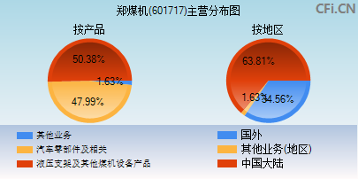 601717主营分布图