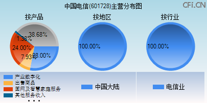 601728主营分布图