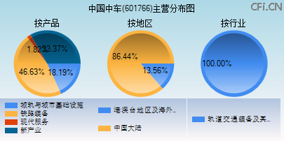 601766主营分布图