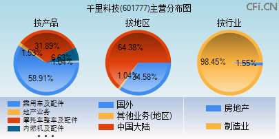 601777主营分布图 601777主营分布图