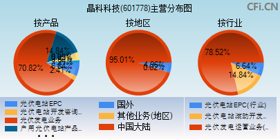 601778主营分布图