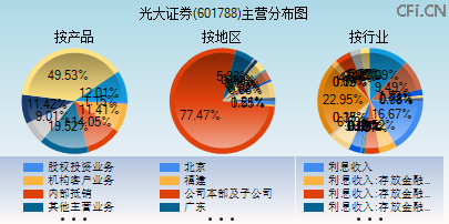 601788主营分布图