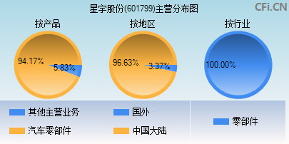 601799主营分布图