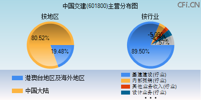 601800主营分布图 601800主营分布图