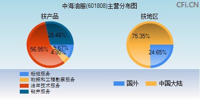 601808主营分布图