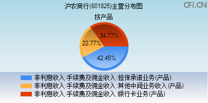 601825主营分布图 601825主营分布图