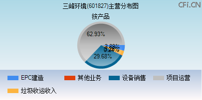 601827主营分布图
