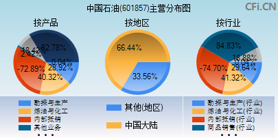 601857主营分布图 601857主营分布图