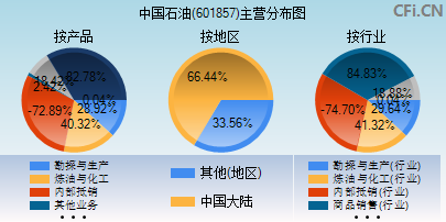 601857主营分布图