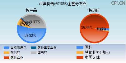 601858主营分布图