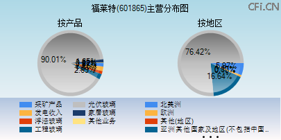601865主营分布图 601865主营分布图