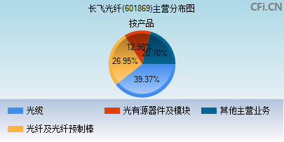 601869主营分布图