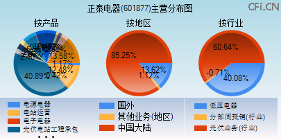 601877主营分布图