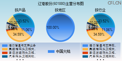 601880主营分布图