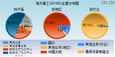 601882主营分布图