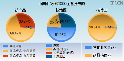 601888主营分布图
