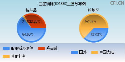 601890主营分布图