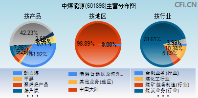 601898主营分布图